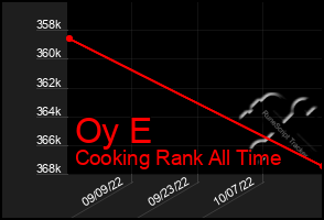 Total Graph of Oy E