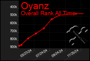 Total Graph of Oyanz