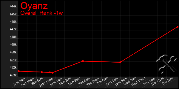 Last 7 Days Graph of Oyanz