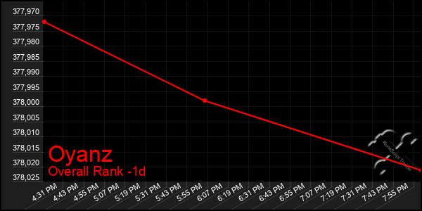 Last 24 Hours Graph of Oyanz
