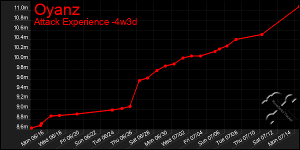 Last 31 Days Graph of Oyanz