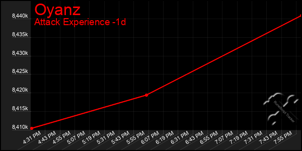 Last 24 Hours Graph of Oyanz