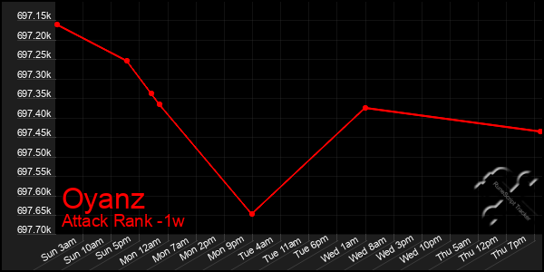 Last 7 Days Graph of Oyanz