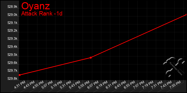 Last 24 Hours Graph of Oyanz