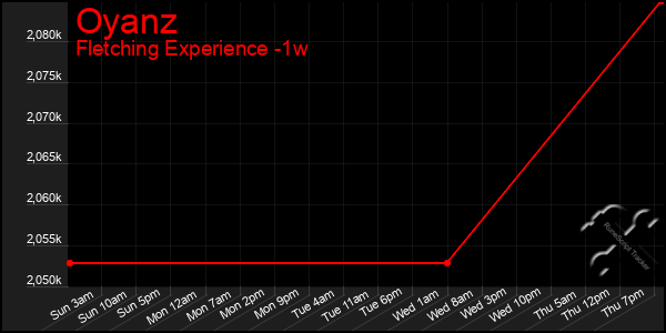 Last 7 Days Graph of Oyanz