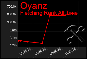 Total Graph of Oyanz