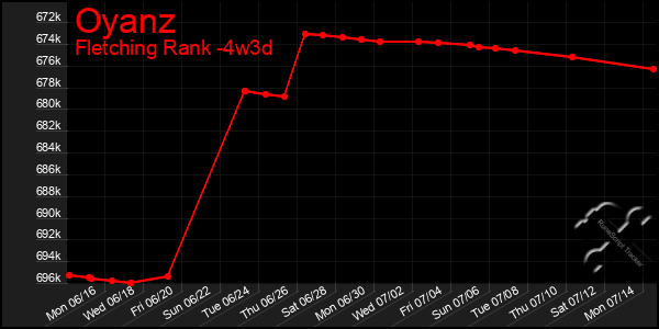 Last 31 Days Graph of Oyanz