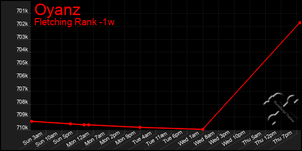 Last 7 Days Graph of Oyanz