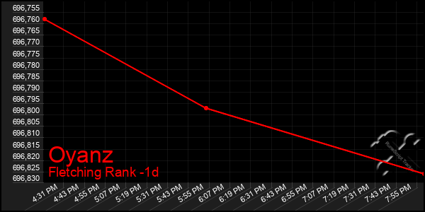 Last 24 Hours Graph of Oyanz