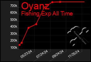 Total Graph of Oyanz