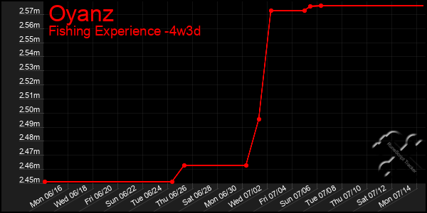 Last 31 Days Graph of Oyanz