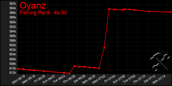 Last 31 Days Graph of Oyanz