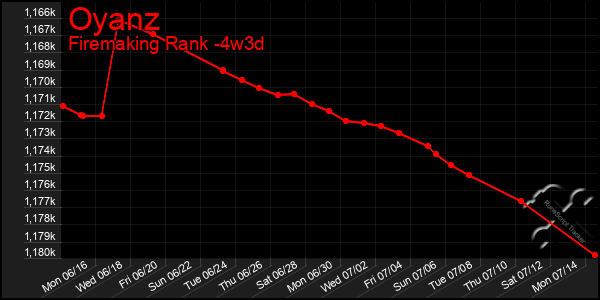 Last 31 Days Graph of Oyanz