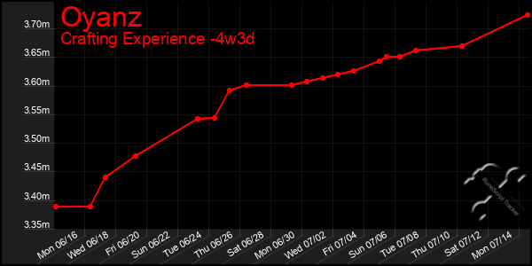 Last 31 Days Graph of Oyanz