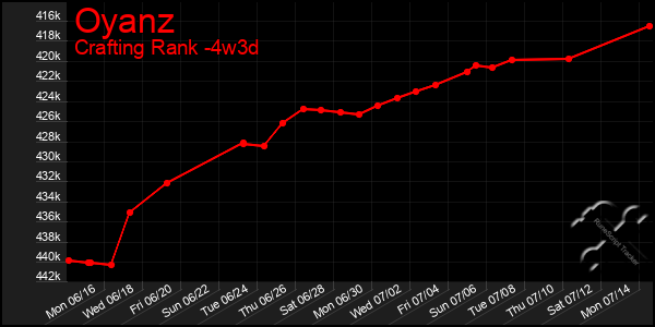 Last 31 Days Graph of Oyanz