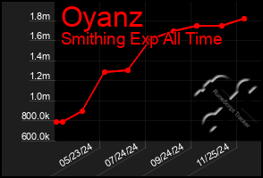 Total Graph of Oyanz