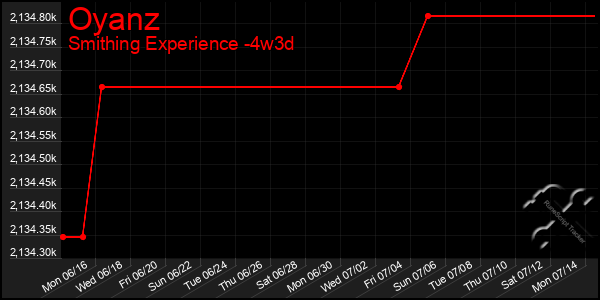 Last 31 Days Graph of Oyanz