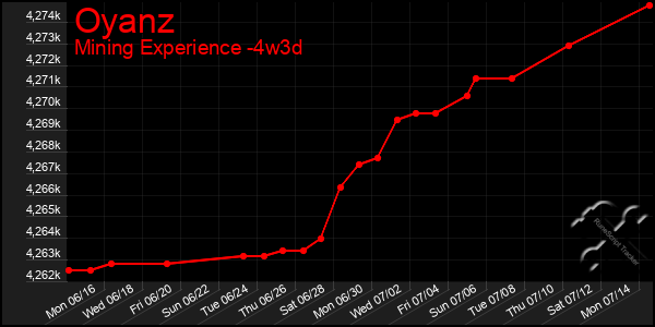 Last 31 Days Graph of Oyanz