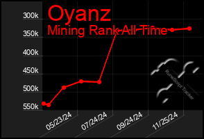 Total Graph of Oyanz