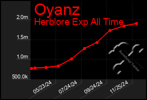 Total Graph of Oyanz