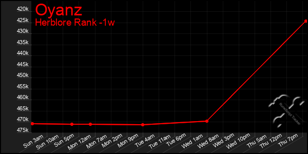 Last 7 Days Graph of Oyanz