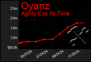 Total Graph of Oyanz