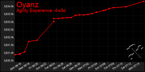 Last 31 Days Graph of Oyanz