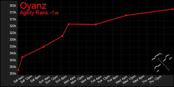 Last 7 Days Graph of Oyanz