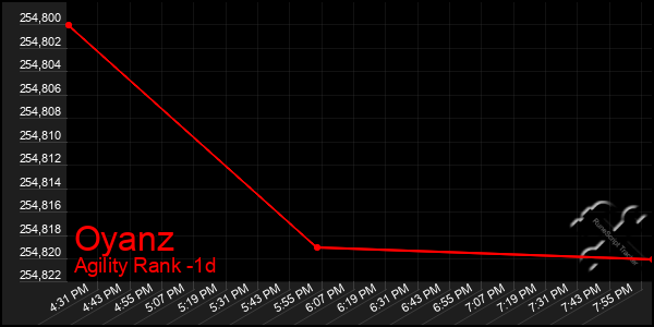 Last 24 Hours Graph of Oyanz