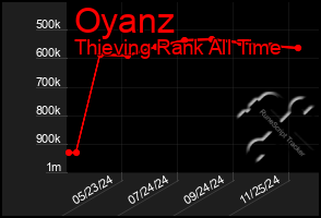 Total Graph of Oyanz