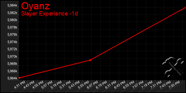 Last 24 Hours Graph of Oyanz