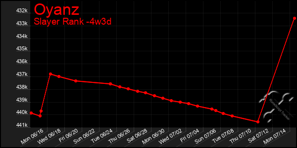 Last 31 Days Graph of Oyanz