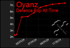 Total Graph of Oyanz