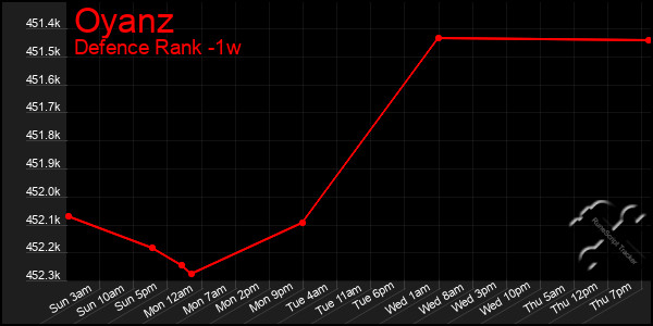 Last 7 Days Graph of Oyanz