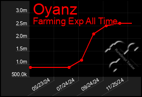 Total Graph of Oyanz