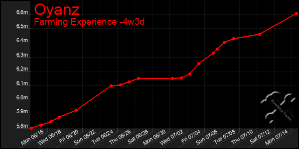 Last 31 Days Graph of Oyanz