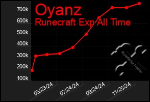 Total Graph of Oyanz