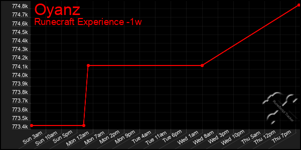 Last 7 Days Graph of Oyanz