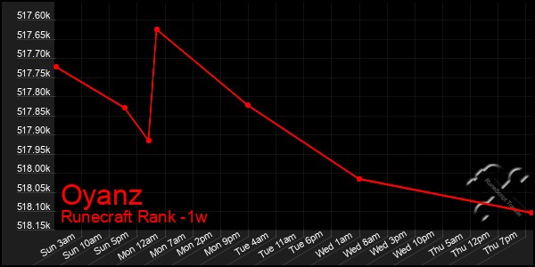 Last 7 Days Graph of Oyanz