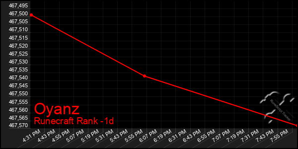 Last 24 Hours Graph of Oyanz