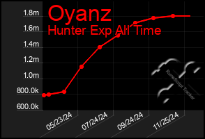 Total Graph of Oyanz