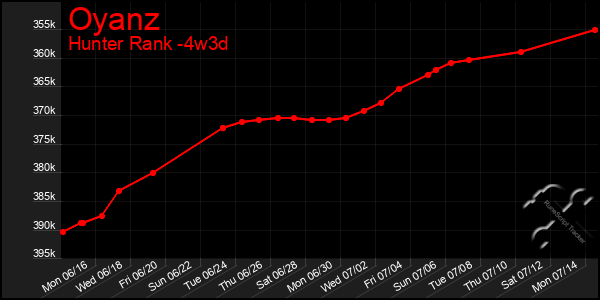 Last 31 Days Graph of Oyanz