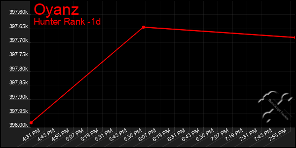 Last 24 Hours Graph of Oyanz