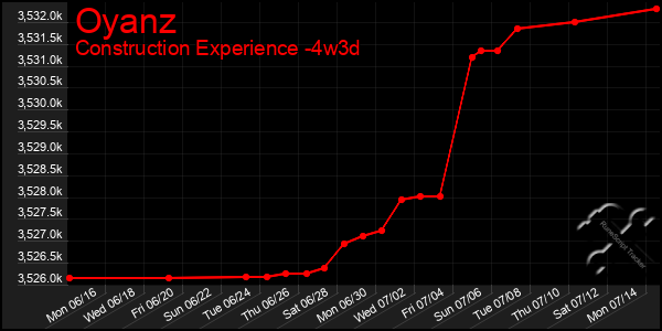 Last 31 Days Graph of Oyanz