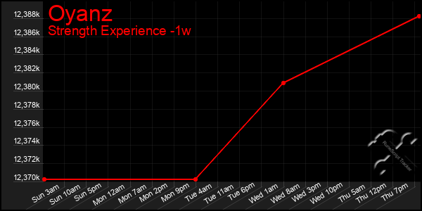 Last 7 Days Graph of Oyanz