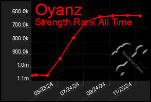 Total Graph of Oyanz