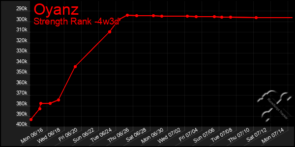 Last 31 Days Graph of Oyanz