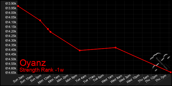 Last 7 Days Graph of Oyanz