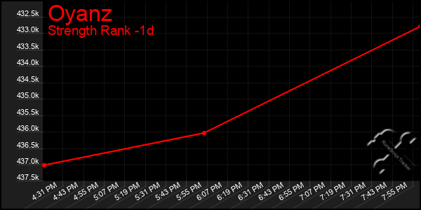 Last 24 Hours Graph of Oyanz