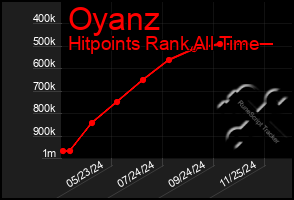 Total Graph of Oyanz